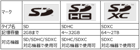 SDカードの記憶容量による3種類の違いの表