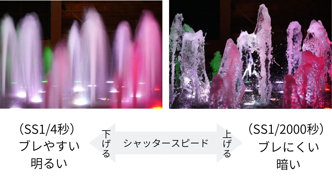 シャッタースピードの違いを表すために、1/4秒と1/2000秒で撮影した写真を並べた図