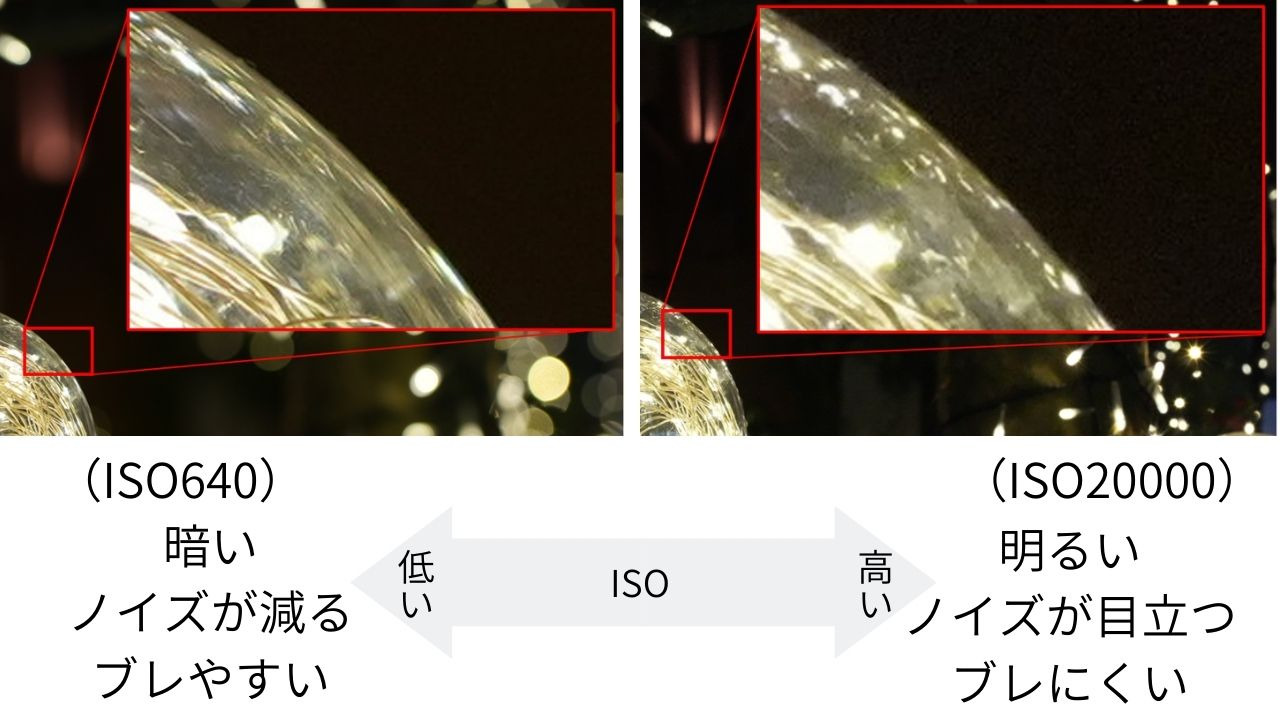 ISOの特徴を表すためにISO640とISO20000で撮影した写真を並べた図