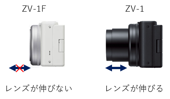 ZV-1F、ZV-1のレンズが伸びる様を比較した図