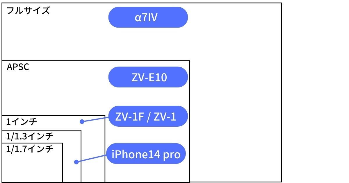 センサーサイズをフルサイズのα7IV、APSCのZV-E10、1インチのZV-1F、1/1.3インチのiPhone14proと比較した図