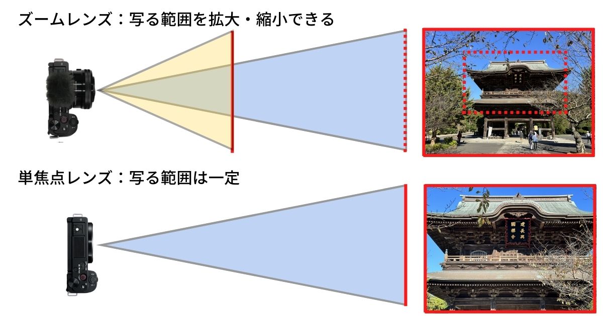 ズームレンズと単焦点レンズの写りの違いを表した図